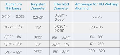 tig welding thin sheet metal settings|tig weld settings chart.